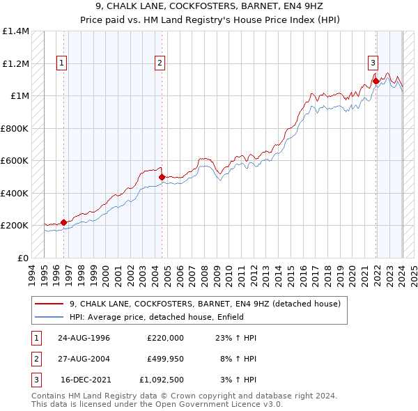 9, CHALK LANE, COCKFOSTERS, BARNET, EN4 9HZ: Price paid vs HM Land Registry's House Price Index