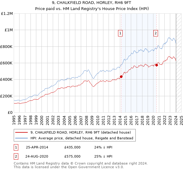 9, CHALKFIELD ROAD, HORLEY, RH6 9FT: Price paid vs HM Land Registry's House Price Index