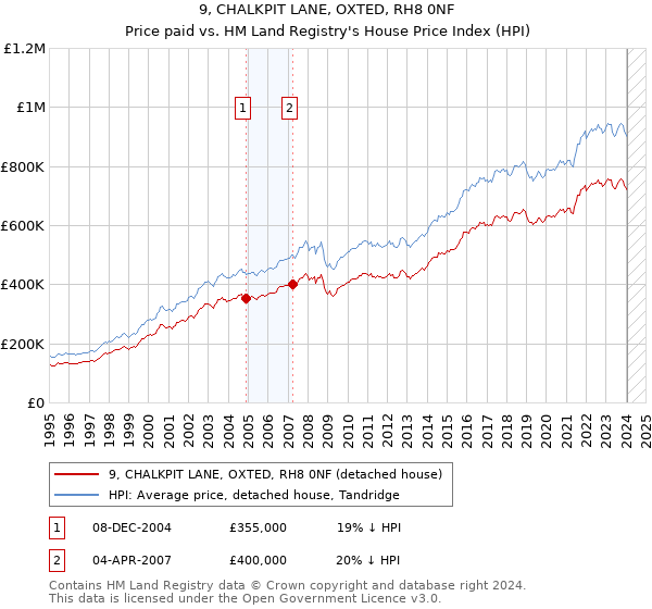 9, CHALKPIT LANE, OXTED, RH8 0NF: Price paid vs HM Land Registry's House Price Index