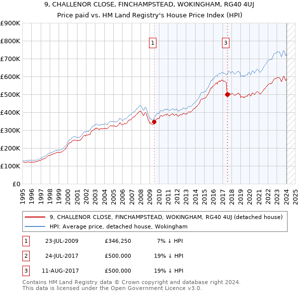 9, CHALLENOR CLOSE, FINCHAMPSTEAD, WOKINGHAM, RG40 4UJ: Price paid vs HM Land Registry's House Price Index