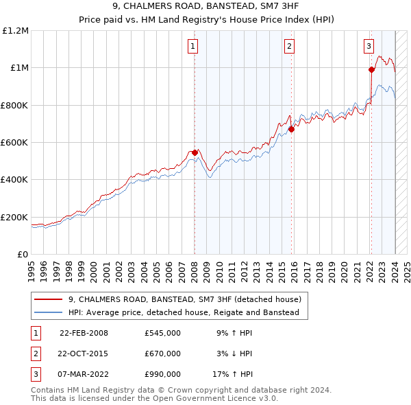 9, CHALMERS ROAD, BANSTEAD, SM7 3HF: Price paid vs HM Land Registry's House Price Index