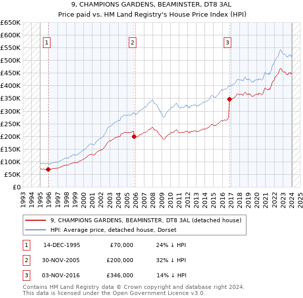 9, CHAMPIONS GARDENS, BEAMINSTER, DT8 3AL: Price paid vs HM Land Registry's House Price Index
