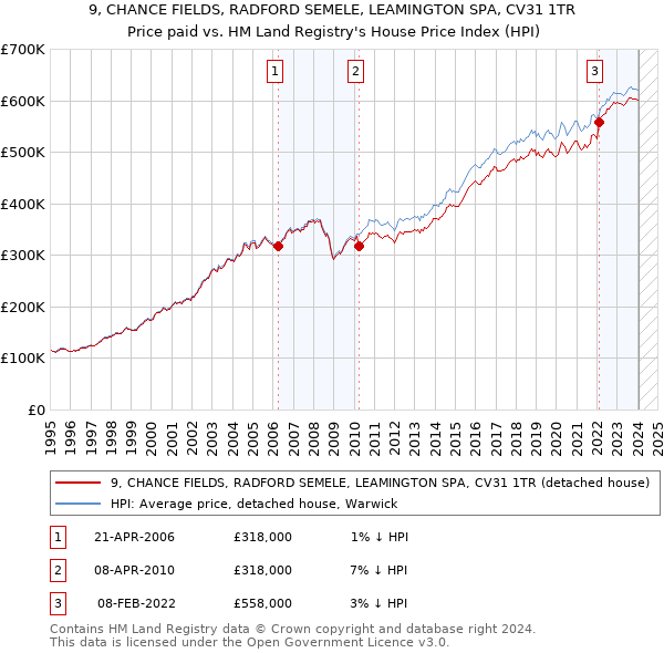 9, CHANCE FIELDS, RADFORD SEMELE, LEAMINGTON SPA, CV31 1TR: Price paid vs HM Land Registry's House Price Index