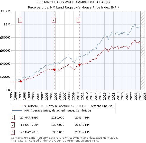 9, CHANCELLORS WALK, CAMBRIDGE, CB4 3JG: Price paid vs HM Land Registry's House Price Index