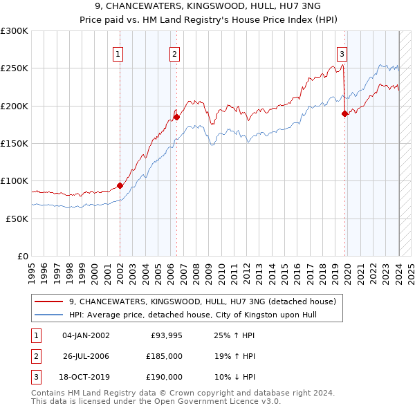 9, CHANCEWATERS, KINGSWOOD, HULL, HU7 3NG: Price paid vs HM Land Registry's House Price Index