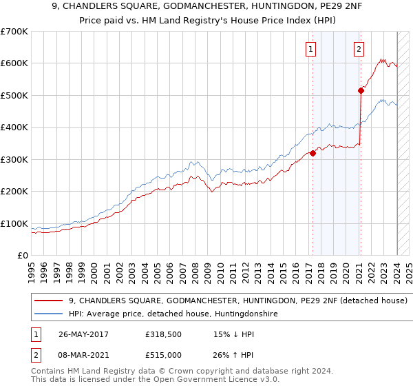9, CHANDLERS SQUARE, GODMANCHESTER, HUNTINGDON, PE29 2NF: Price paid vs HM Land Registry's House Price Index