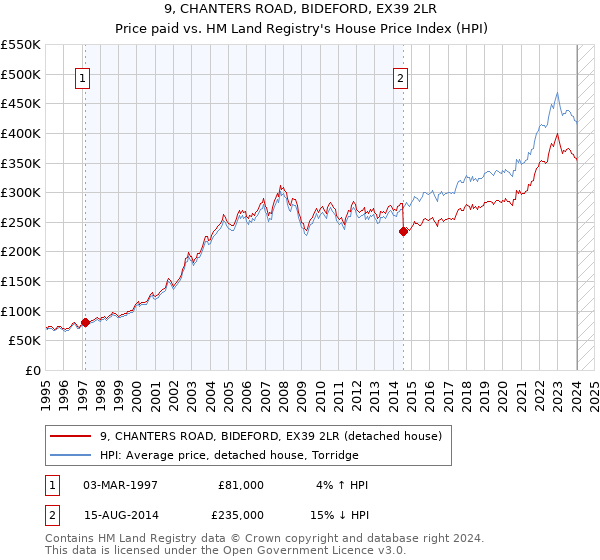 9, CHANTERS ROAD, BIDEFORD, EX39 2LR: Price paid vs HM Land Registry's House Price Index