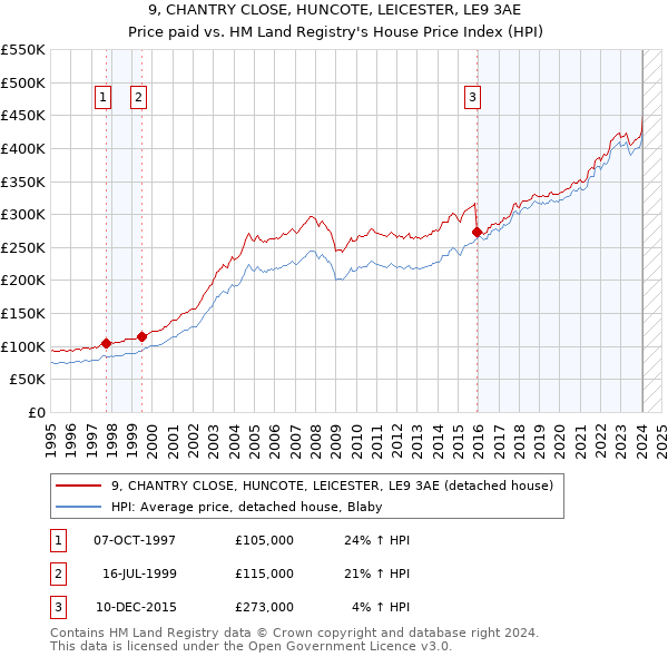 9, CHANTRY CLOSE, HUNCOTE, LEICESTER, LE9 3AE: Price paid vs HM Land Registry's House Price Index