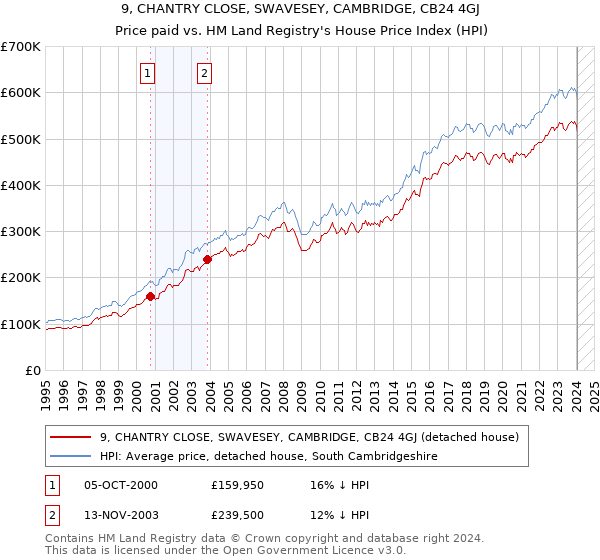 9, CHANTRY CLOSE, SWAVESEY, CAMBRIDGE, CB24 4GJ: Price paid vs HM Land Registry's House Price Index