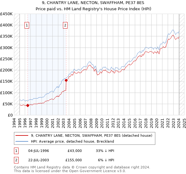9, CHANTRY LANE, NECTON, SWAFFHAM, PE37 8ES: Price paid vs HM Land Registry's House Price Index