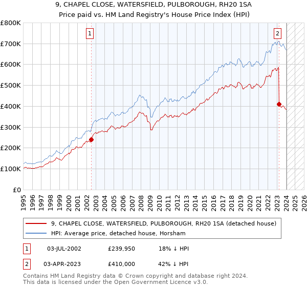 9, CHAPEL CLOSE, WATERSFIELD, PULBOROUGH, RH20 1SA: Price paid vs HM Land Registry's House Price Index
