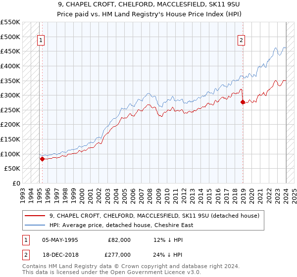 9, CHAPEL CROFT, CHELFORD, MACCLESFIELD, SK11 9SU: Price paid vs HM Land Registry's House Price Index