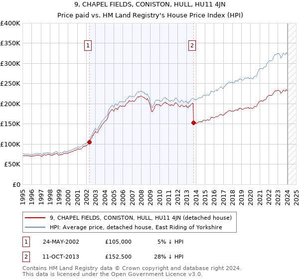 9, CHAPEL FIELDS, CONISTON, HULL, HU11 4JN: Price paid vs HM Land Registry's House Price Index