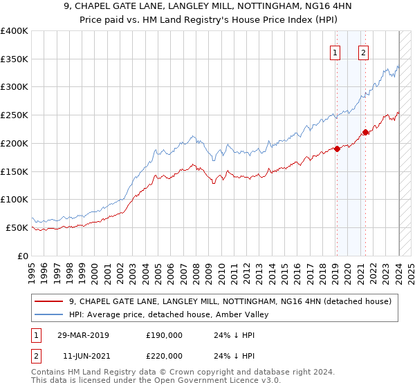 9, CHAPEL GATE LANE, LANGLEY MILL, NOTTINGHAM, NG16 4HN: Price paid vs HM Land Registry's House Price Index