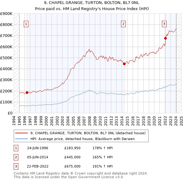 9, CHAPEL GRANGE, TURTON, BOLTON, BL7 0NL: Price paid vs HM Land Registry's House Price Index