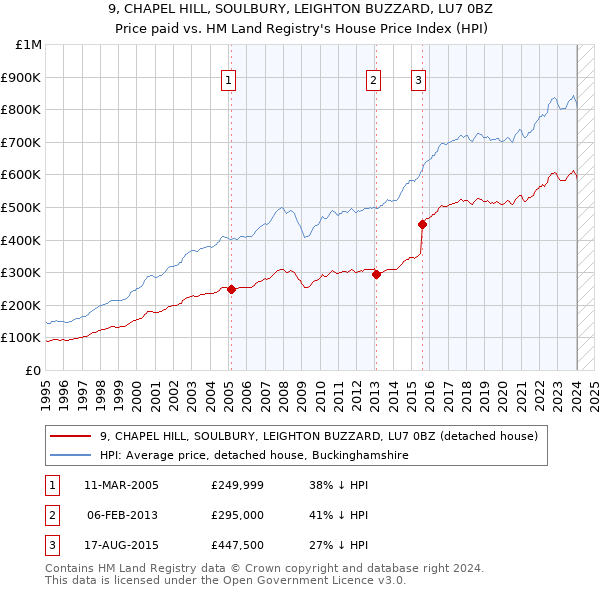 9, CHAPEL HILL, SOULBURY, LEIGHTON BUZZARD, LU7 0BZ: Price paid vs HM Land Registry's House Price Index