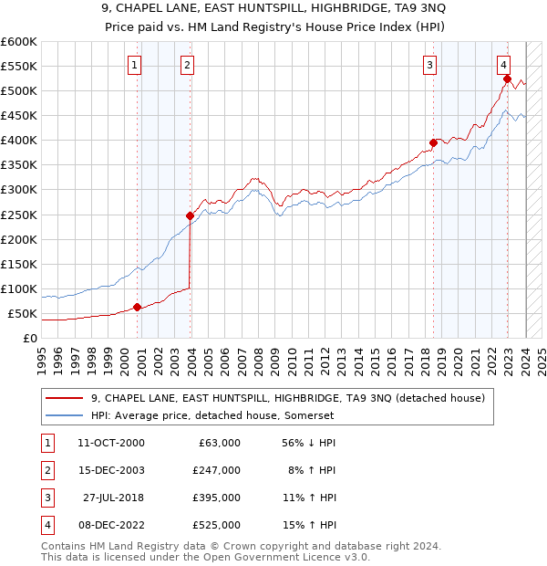 9, CHAPEL LANE, EAST HUNTSPILL, HIGHBRIDGE, TA9 3NQ: Price paid vs HM Land Registry's House Price Index