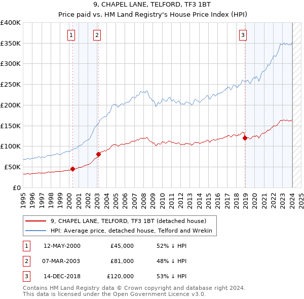 9, CHAPEL LANE, TELFORD, TF3 1BT: Price paid vs HM Land Registry's House Price Index