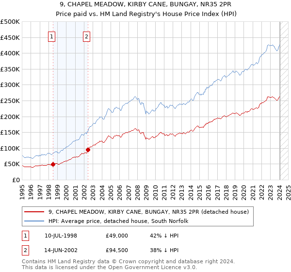 9, CHAPEL MEADOW, KIRBY CANE, BUNGAY, NR35 2PR: Price paid vs HM Land Registry's House Price Index