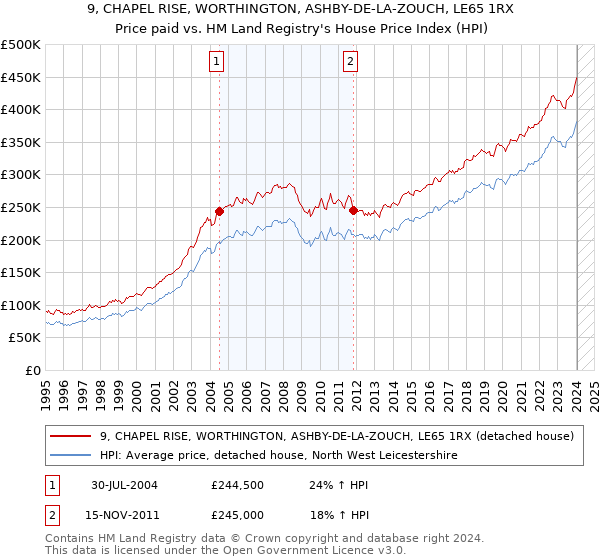9, CHAPEL RISE, WORTHINGTON, ASHBY-DE-LA-ZOUCH, LE65 1RX: Price paid vs HM Land Registry's House Price Index