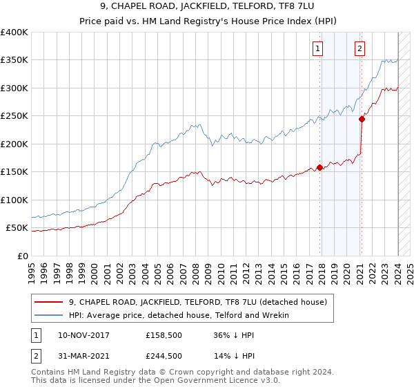 9, CHAPEL ROAD, JACKFIELD, TELFORD, TF8 7LU: Price paid vs HM Land Registry's House Price Index