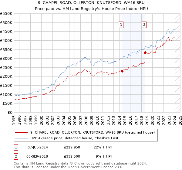 9, CHAPEL ROAD, OLLERTON, KNUTSFORD, WA16 8RU: Price paid vs HM Land Registry's House Price Index