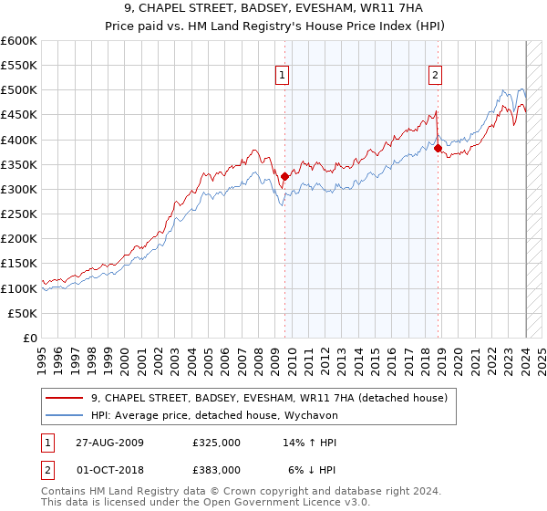 9, CHAPEL STREET, BADSEY, EVESHAM, WR11 7HA: Price paid vs HM Land Registry's House Price Index