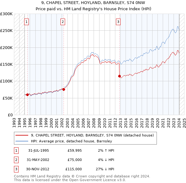 9, CHAPEL STREET, HOYLAND, BARNSLEY, S74 0NW: Price paid vs HM Land Registry's House Price Index