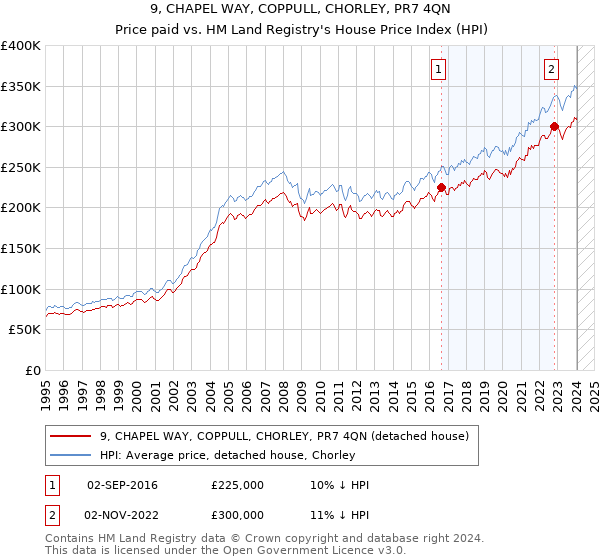 9, CHAPEL WAY, COPPULL, CHORLEY, PR7 4QN: Price paid vs HM Land Registry's House Price Index