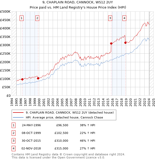 9, CHAPLAIN ROAD, CANNOCK, WS12 2UY: Price paid vs HM Land Registry's House Price Index