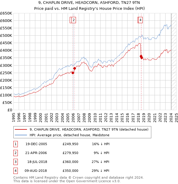9, CHAPLIN DRIVE, HEADCORN, ASHFORD, TN27 9TN: Price paid vs HM Land Registry's House Price Index