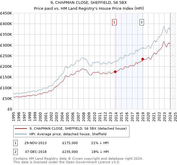 9, CHAPMAN CLOSE, SHEFFIELD, S6 5BX: Price paid vs HM Land Registry's House Price Index