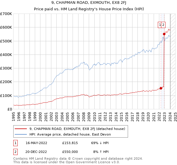 9, CHAPMAN ROAD, EXMOUTH, EX8 2FJ: Price paid vs HM Land Registry's House Price Index