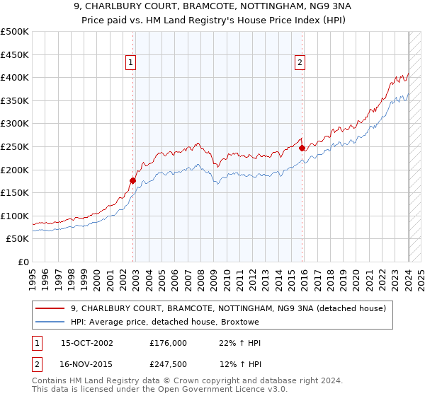 9, CHARLBURY COURT, BRAMCOTE, NOTTINGHAM, NG9 3NA: Price paid vs HM Land Registry's House Price Index