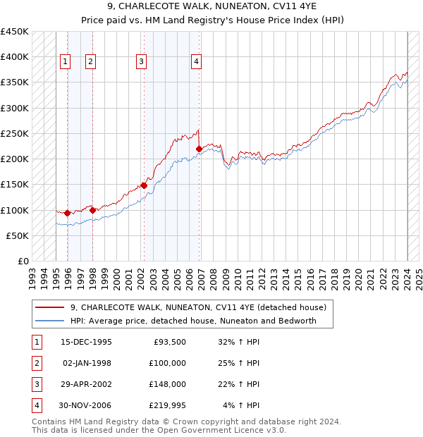 9, CHARLECOTE WALK, NUNEATON, CV11 4YE: Price paid vs HM Land Registry's House Price Index