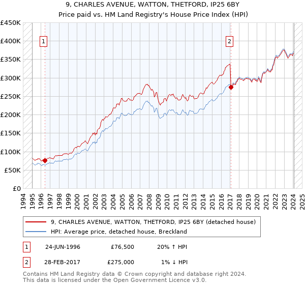9, CHARLES AVENUE, WATTON, THETFORD, IP25 6BY: Price paid vs HM Land Registry's House Price Index