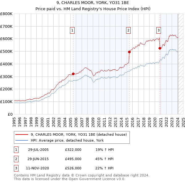9, CHARLES MOOR, YORK, YO31 1BE: Price paid vs HM Land Registry's House Price Index