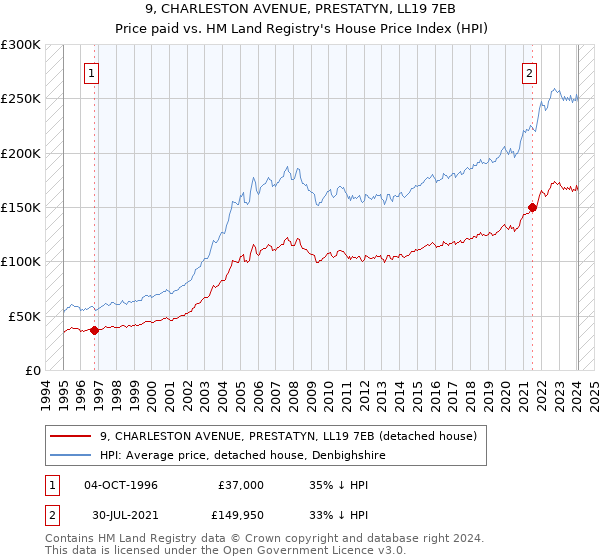 9, CHARLESTON AVENUE, PRESTATYN, LL19 7EB: Price paid vs HM Land Registry's House Price Index