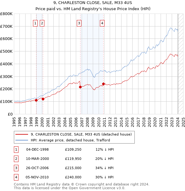9, CHARLESTON CLOSE, SALE, M33 4US: Price paid vs HM Land Registry's House Price Index