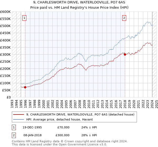 9, CHARLESWORTH DRIVE, WATERLOOVILLE, PO7 6AS: Price paid vs HM Land Registry's House Price Index