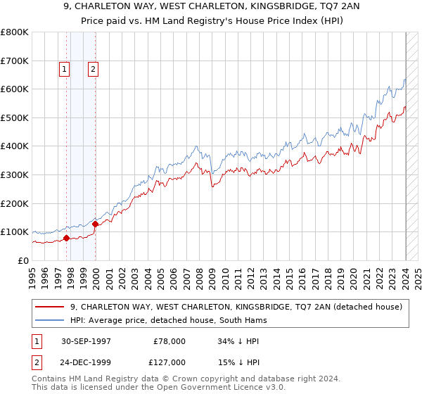 9, CHARLETON WAY, WEST CHARLETON, KINGSBRIDGE, TQ7 2AN: Price paid vs HM Land Registry's House Price Index