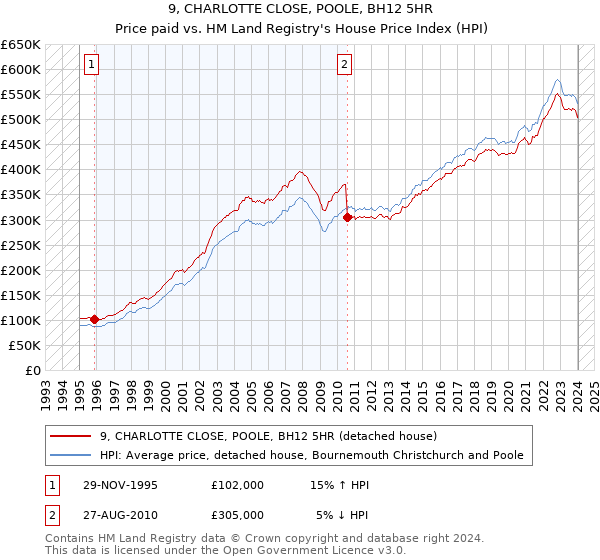 9, CHARLOTTE CLOSE, POOLE, BH12 5HR: Price paid vs HM Land Registry's House Price Index