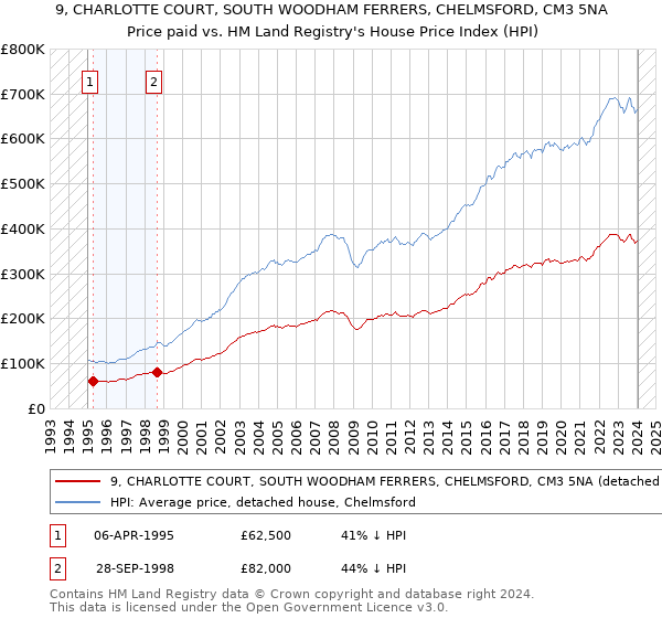 9, CHARLOTTE COURT, SOUTH WOODHAM FERRERS, CHELMSFORD, CM3 5NA: Price paid vs HM Land Registry's House Price Index