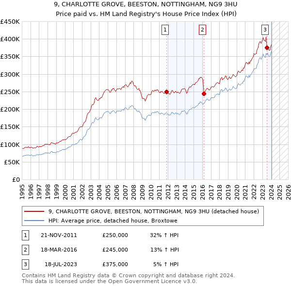 9, CHARLOTTE GROVE, BEESTON, NOTTINGHAM, NG9 3HU: Price paid vs HM Land Registry's House Price Index