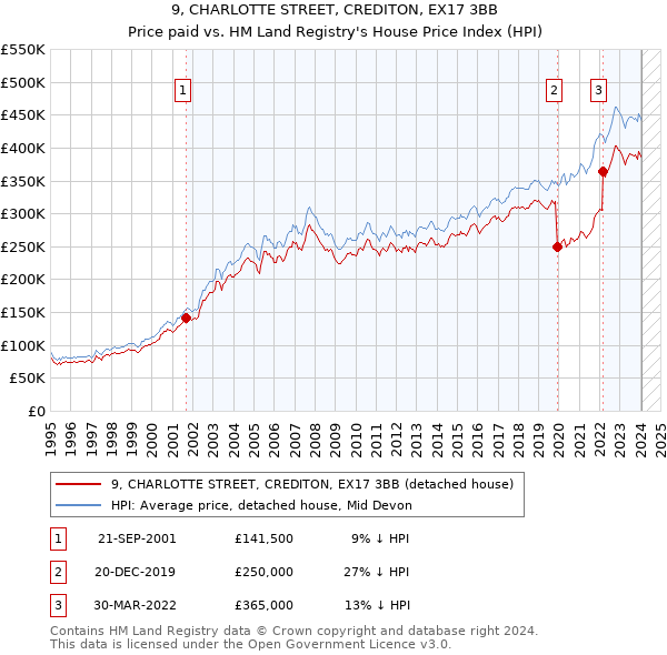 9, CHARLOTTE STREET, CREDITON, EX17 3BB: Price paid vs HM Land Registry's House Price Index