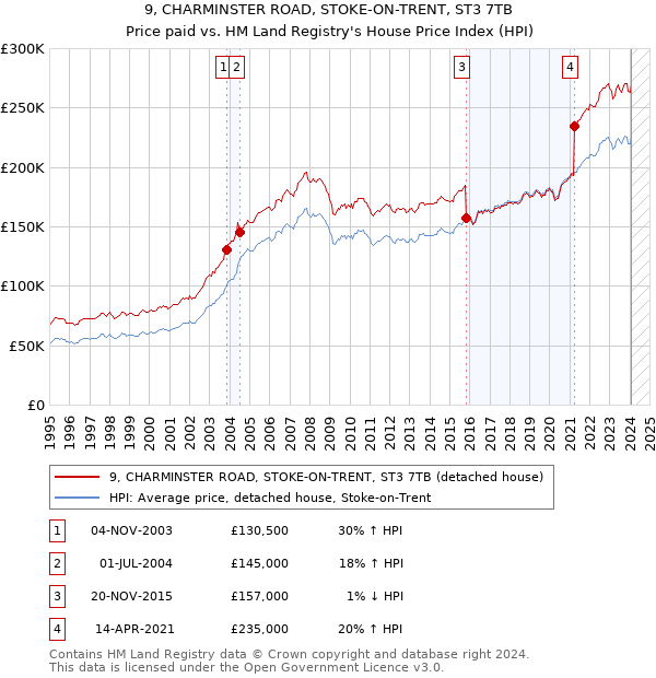 9, CHARMINSTER ROAD, STOKE-ON-TRENT, ST3 7TB: Price paid vs HM Land Registry's House Price Index
