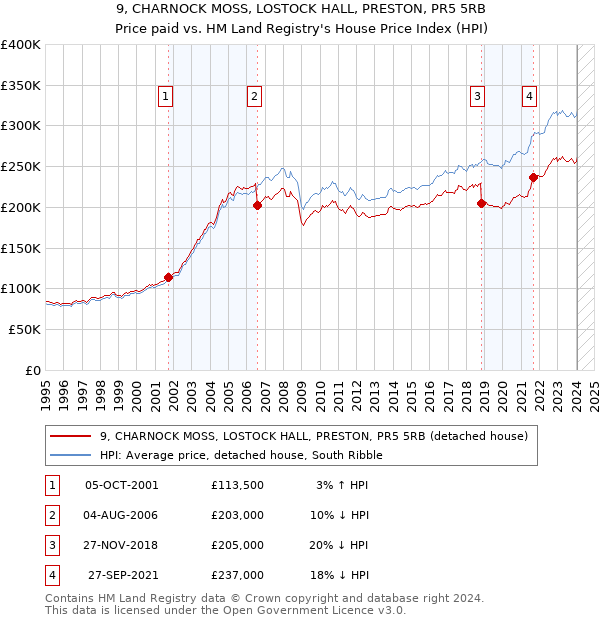 9, CHARNOCK MOSS, LOSTOCK HALL, PRESTON, PR5 5RB: Price paid vs HM Land Registry's House Price Index
