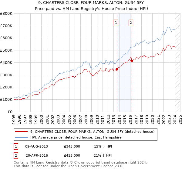 9, CHARTERS CLOSE, FOUR MARKS, ALTON, GU34 5FY: Price paid vs HM Land Registry's House Price Index