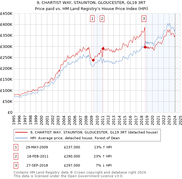 9, CHARTIST WAY, STAUNTON, GLOUCESTER, GL19 3RT: Price paid vs HM Land Registry's House Price Index