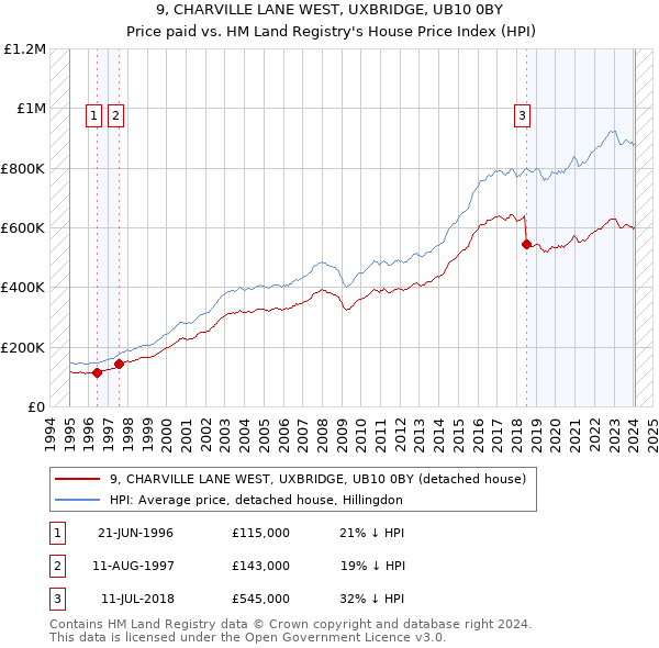 9, CHARVILLE LANE WEST, UXBRIDGE, UB10 0BY: Price paid vs HM Land Registry's House Price Index